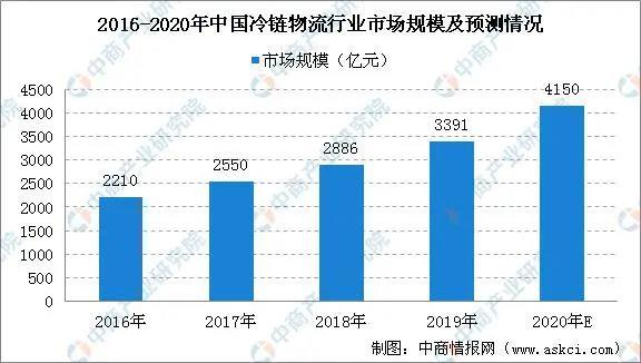 地摊经济引潮流 冷链物流行业受益其中