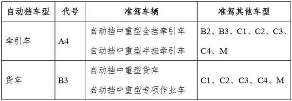 车企等建议：增设自动挡卡车驾驶证类别