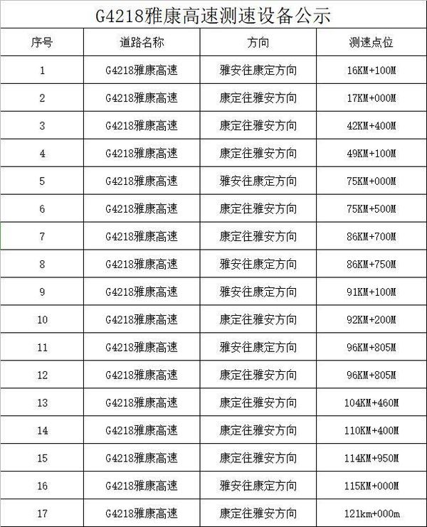 重要消息！8月28日起雅康高速逐步通行黄牌货车最高扣12分 雅康高速增17处固定测速点