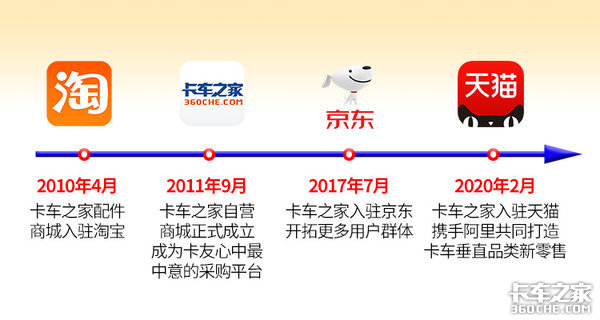十年相伴 未来继续守护 卡家配件商城成立10年之际 促销狂欢就在六月