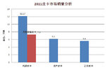 销量盘点 长城风骏斩获2011皮卡柴油王