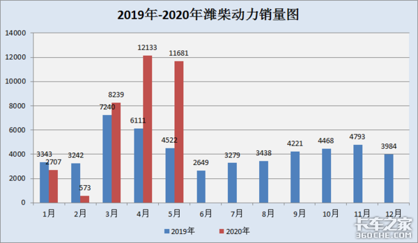 重汽豪沃轻卡换发动机，选潍柴还是云内，听听老司机怎么说