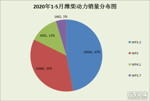 重汽豪沃轻卡换发动机，选潍柴还是云内，听听老司机怎么说
