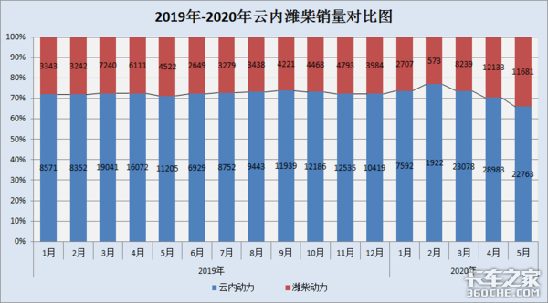重汽豪沃轻卡换发动机，选潍柴还是云内，听听老司机怎么说