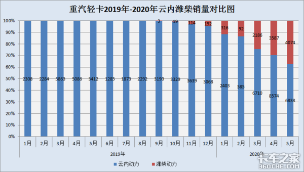 重汽豪沃轻卡换发动机，选潍柴还是云内，听听老司机怎么说