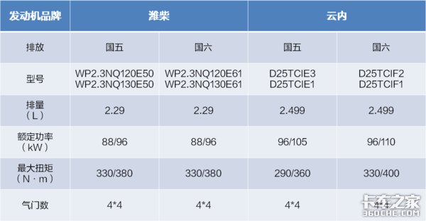 重汽豪沃轻卡换发动机，选潍柴还是云内，听听老司机怎么说