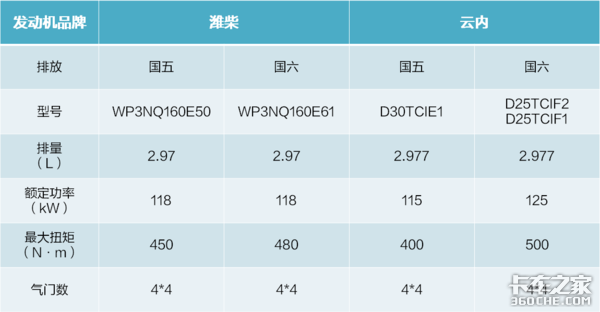 重汽豪沃轻卡换发动机，选潍柴还是云内，听听老司机怎么说