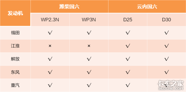 重汽豪沃轻卡换发动机，选潍柴还是云内，听听老司机怎么说