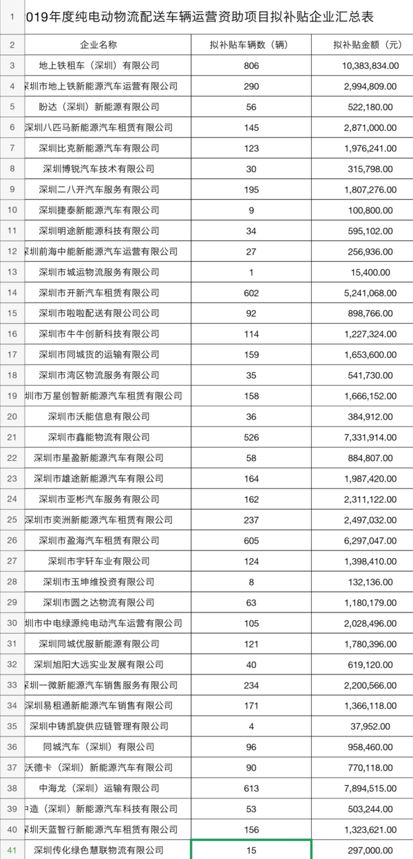 7725万！深圳公示纯电动物流车运营补贴