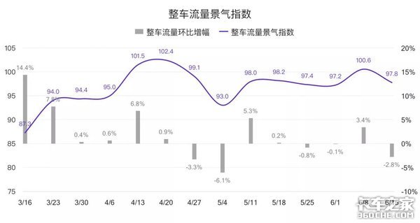 六月第三周 G7公路货运指数趋势报告