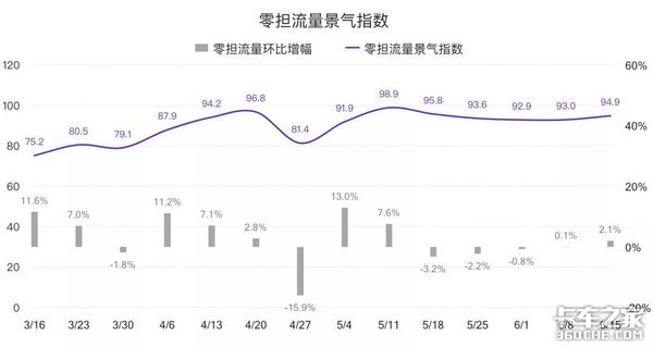 六月第三周 G7公路货运指数趋势报告