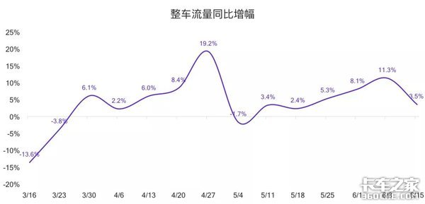 六月第三周 G7公路货运指数趋势报告