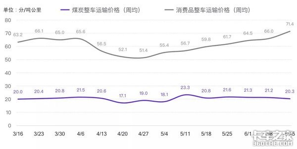 六月第三周 G7公路货运指数趋势报告