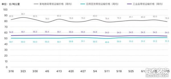 六月第三周 G7公路货运指数趋势报告