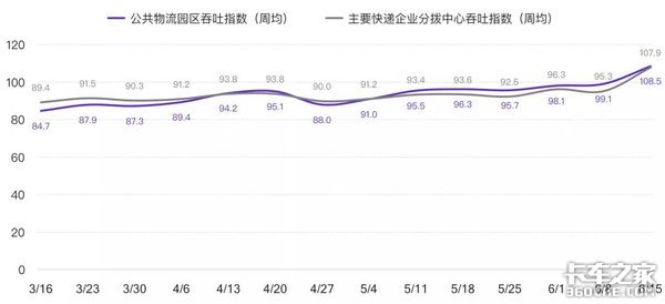 六月第三周 G7公路货运指数趋势报告