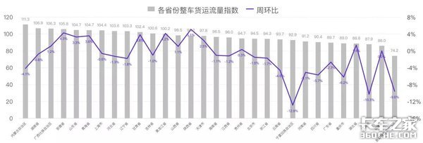 六月第三周 G7公路货运指数趋势报告