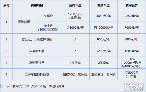 逮住超载扣6分罚2000元，轻卡司机为啥宁愿被罚也不买黄牌货车？