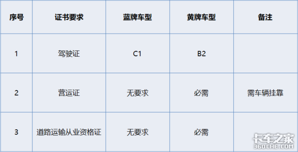 逮住超载扣6分罚2000元，轻卡司机为啥宁愿被罚也不买黄牌货车？