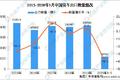 1-5月货车出口量58763辆 同比下降39.2%