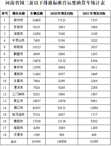 河南一地：严禁任何单位使用国三车 禁止办理《道路运输证》河南：高速、国道禁止国三以下柴油车