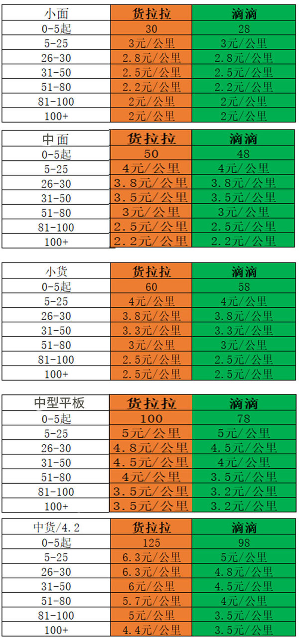 滴滴货运试运行 司机爆料补贴比运费多