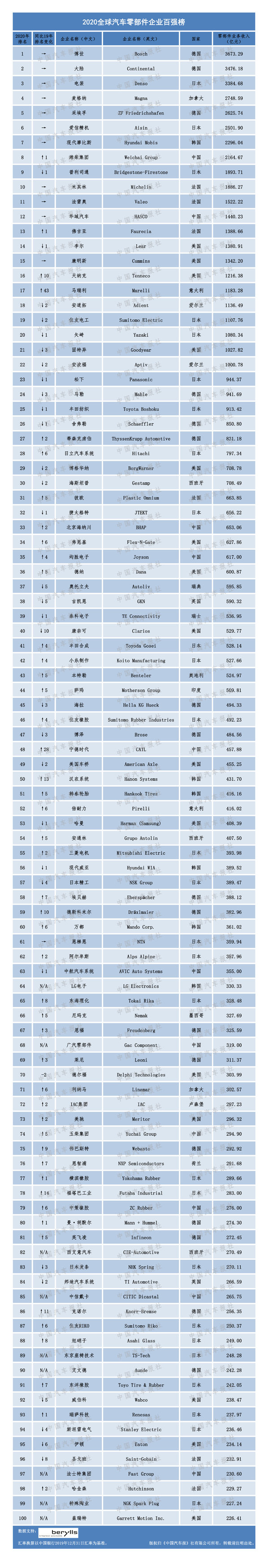 汽车零部件行业2020“双百强”榜单发布