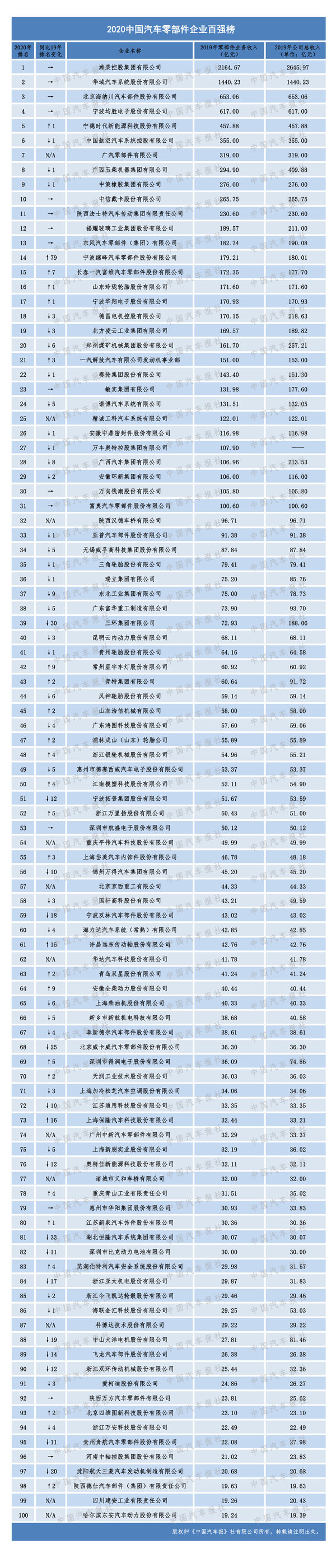 汽车零部件行业2020“双百强”榜单发布