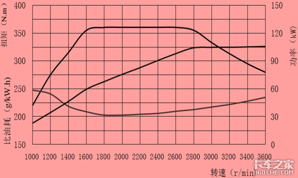 众多的发动机参数 卡友们有了解多少？