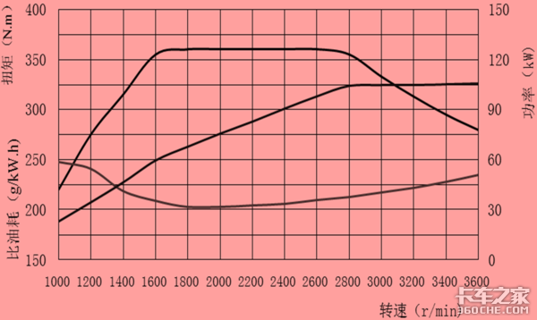 车辆核心技术拼的就是发动机，这些性能参数卡友们了解多少？