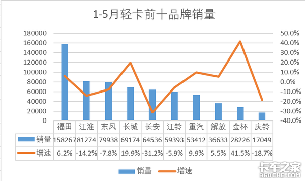 卡家时评:“自愈”能力强 应用范围广 轻卡未来路在何方