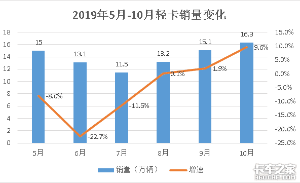 卡家时评:“自愈”能力强 应用范围广 轻卡未来路在何方