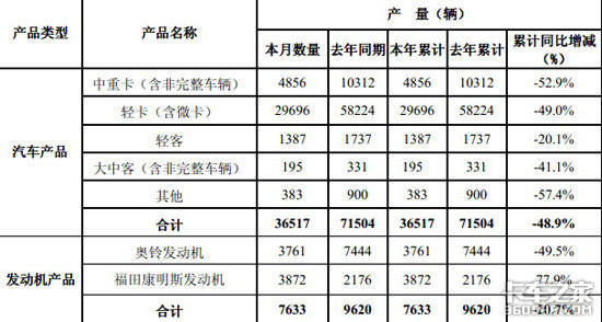 福田1月产销报告出炉