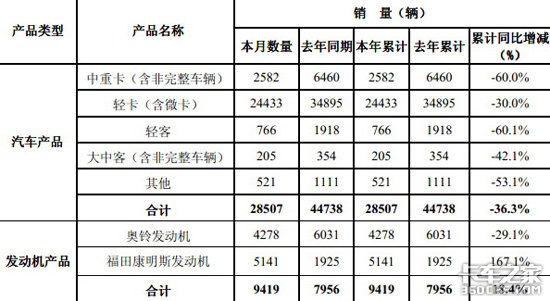 福田1月产销报告出炉