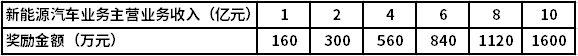 南昌：新能源汽车产业最高奖励1600万元