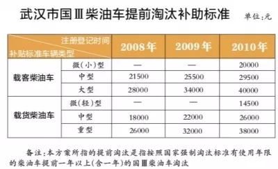 快去申请！湖北武汉这类柴油车可获全额财政补助最高可获4万补助 武汉国三车淘汰倒计时