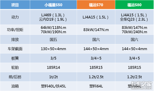从小福星到福运，从S50到S80，看跃进小福星微卡是如何升级的