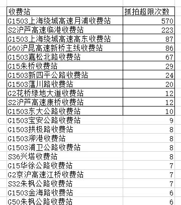 动真格！上海货运公司一货车3次超限后被责令停止营运超1吨罚500 上海123处电子警察24h抓拍