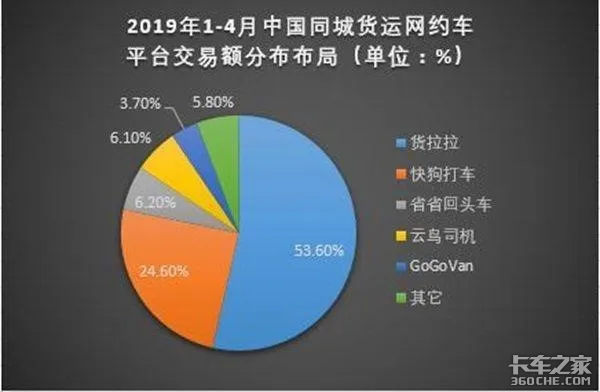 滴滴货运砸钱大战货拉拉，卡车司机能趁机挣到钱吗？