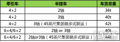 同样是重卡，为什么美国流行6X4驱动，欧洲更喜欢4X2？