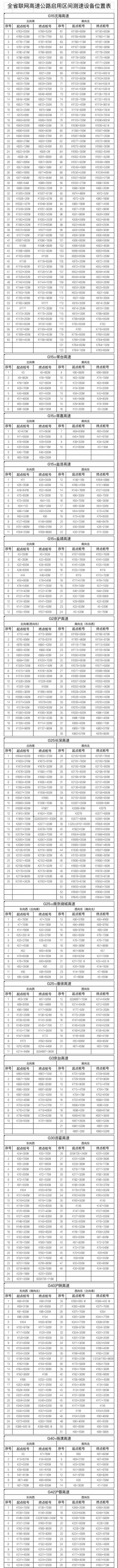 江苏高速：启用778套监控抓拍以下违法