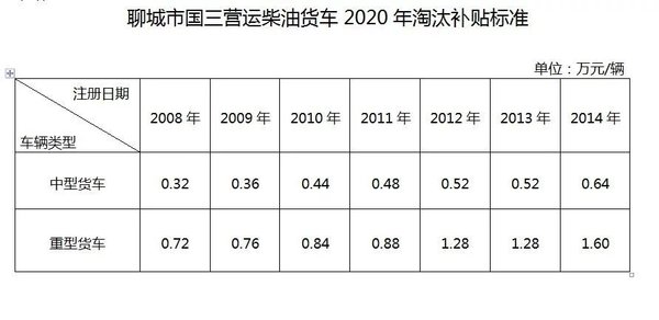 最高拿1.6万！聊城国三车报废补贴来了