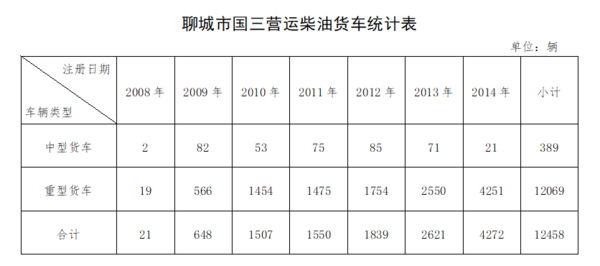 最高拿1.6万！聊城国三车报废补贴来了