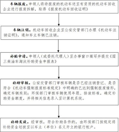 最高11.6万 沪第1批国三车淘汰补贴发放