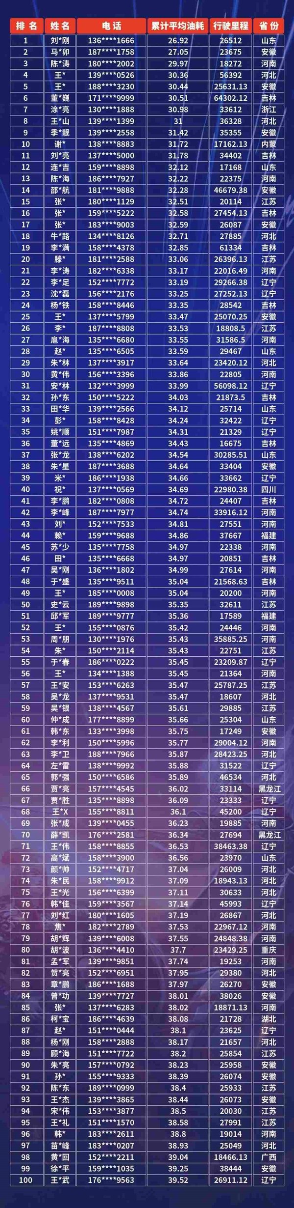 S1赛季圆满收官，节油王榜单揭晓！