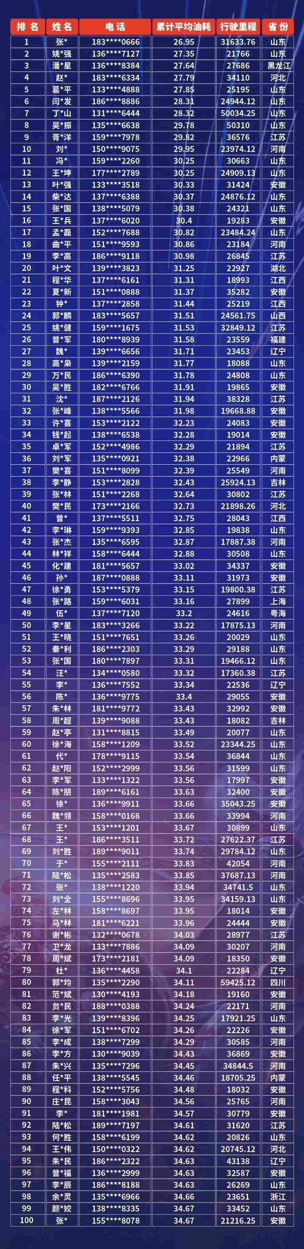 S1赛季圆满收官，节油王榜单揭晓！