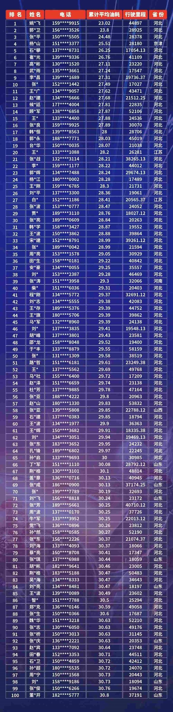 S1赛季圆满收官，节油王榜单揭晓！