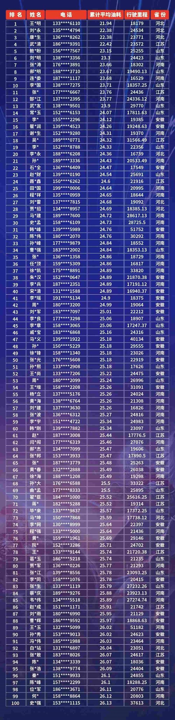 S1赛季圆满收官，节油王榜单揭晓！