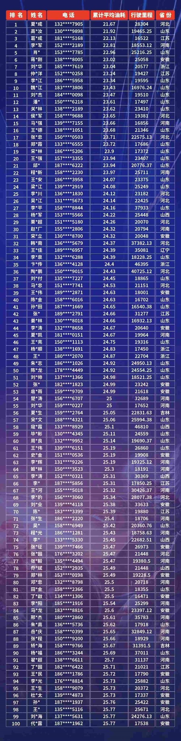 S1赛季圆满收官，节油王榜单揭晓！
