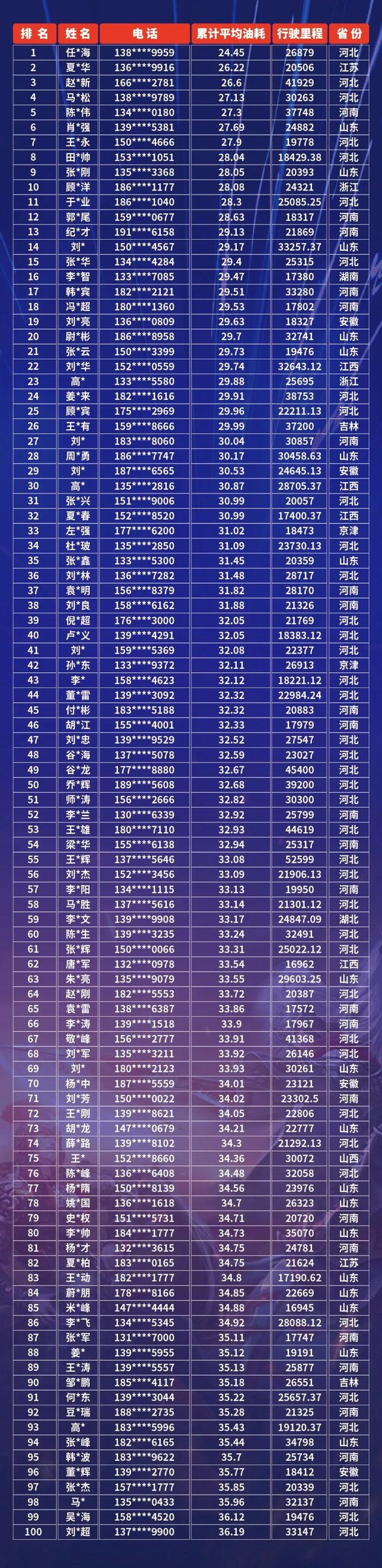 S1赛季圆满收官，节油王榜单揭晓！