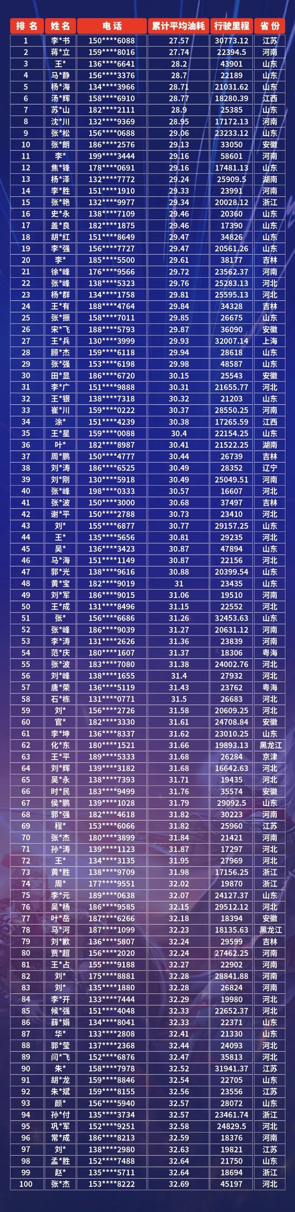 S1赛季圆满收官，节油王榜单揭晓！